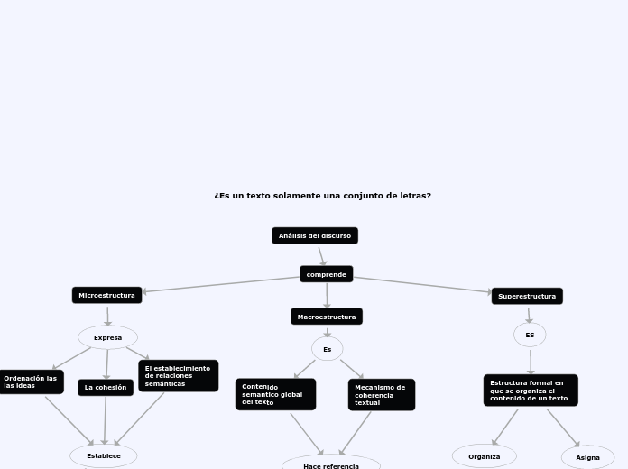 An lisis Del Discurso Mind Map